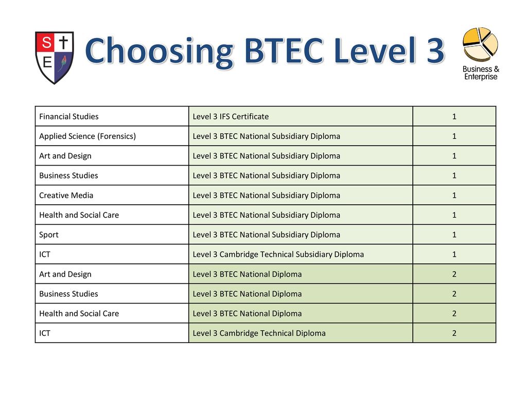 BTEC level 3 Health and Social Care